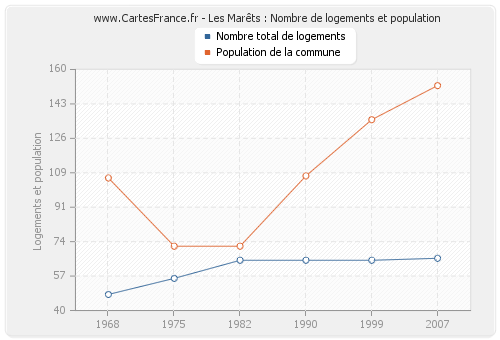 Les Marêts : Nombre de logements et population